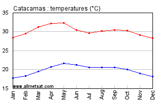 Catacamas Honduras Annual Temperature Graph